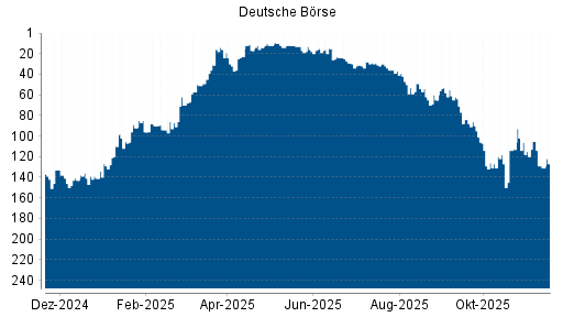 BOTSI®-Advisor Abstufung Deutsche Börse von Rang 84 auf ...