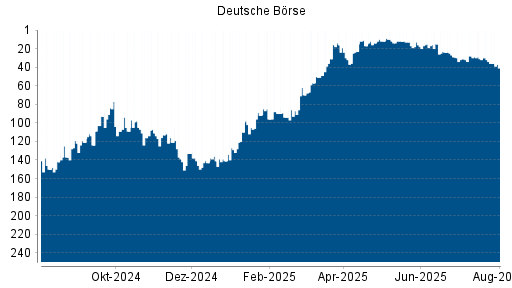 BOTSI®-Advisor Abstufung Deutsche Börse von Rang 34 auf ...