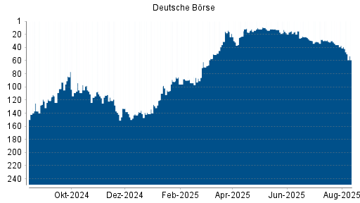 BOTSI®-Advisor Abstufung Deutsche Börse von Rang 37 auf ...