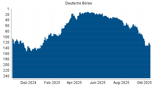 BOTSI®-Advisor belässt Deutsche Börse weiter auf ...