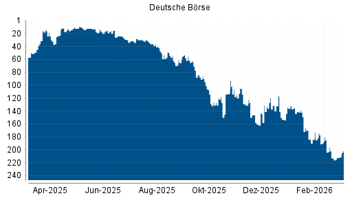 BOTSI®-Advisor Abstufung Deutsche Börse von Rang 174 auf ...