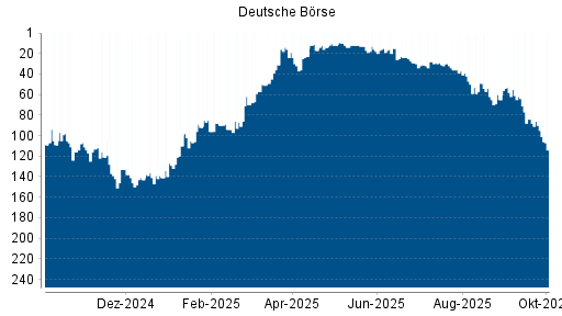 BOTSI®-Advisor Hochstufung Deutsche Börse von Rang 182 auf Rang 156