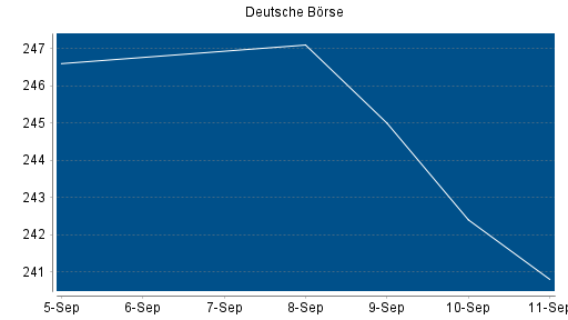 BOTSI®-Advisor Hochstufung Deutsche Börse von Rang 57 auf ...