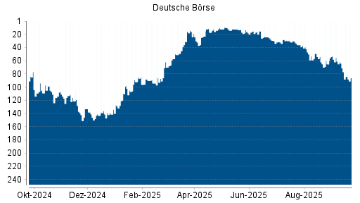 BOTSI®-Advisor Abstufung Deutsche Börse von Rang 62 auf ...