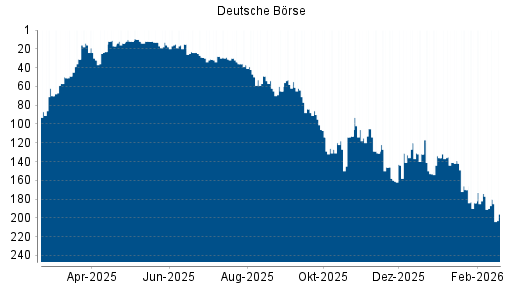 BOTSI®-Advisor Abstufung Deutsche Börse von Rang 174 auf ...