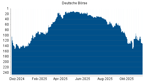 BOTSI®-Advisor Abstufung Deutsche Börse von Rang 105 auf ...