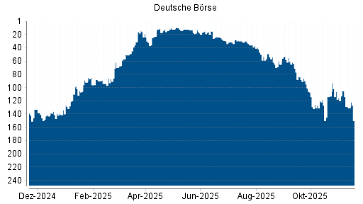 BOTSI®-Advisor Hochstufung Deutsche Börse von Rang 31 auf ...