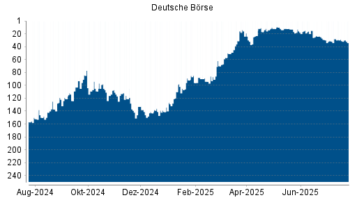 BOTSI®-Advisor Abstufung Deutsche Börse von Rang 31 auf ...