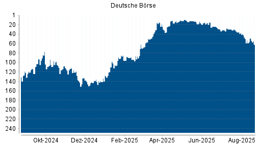 BOTSI®-Advisor Abstufung Deutsche Börse von Rang 49 auf ...