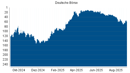 BOTSI®-Advisor Hochstufung Deutsche Börse von Rang 65 auf Rang 58