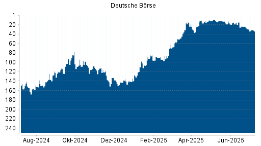 BOTSI®-Advisor Abstufung Deutsche Börse von Rang 29 auf ...