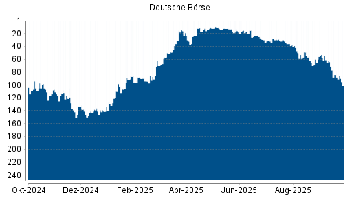 BOTSI®-Advisor Abstufung Deutsche Börse von Rang 183 auf Rang 187