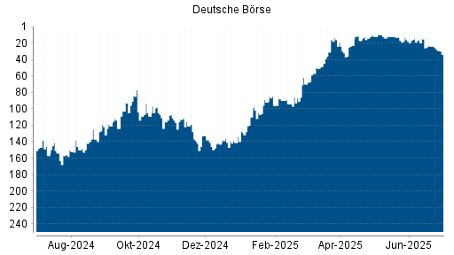 BOTSI®-Advisor Abstufung Deutsche Börse von Rang 24 auf ...