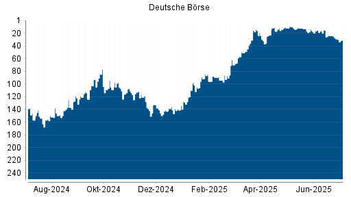 BOTSI®-Advisor Abstufung Deutsche Börse von Rang 29 auf ...