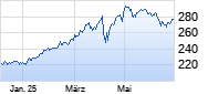 Deutsche Börse Chart
