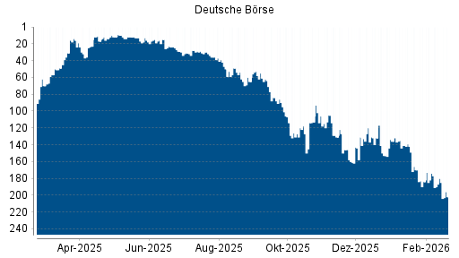 BOTSI®-Advisor Abstufung Deutsche Börse von Rang 180 auf ...