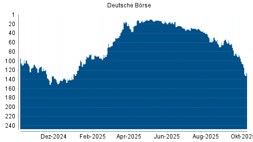 BOTSI®-Advisor Abstufung Deutsche Börse von Rang 37 auf ... BOTSI®-Advisor Abstufung Deutsche Börse von Rang 37 auf ...