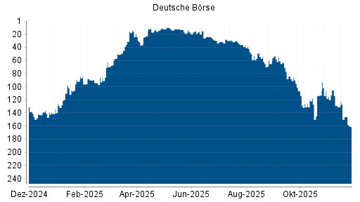 BOTSI®-Advisor Abstufung Deutsche Börse von Rang 146 auf ...