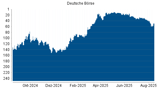 BOTSI®-Advisor Hochstufung Deutsche Börse von Rang 31 auf ...