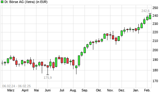 Deutsche Börse-Aktie mit neuem All-Time-High