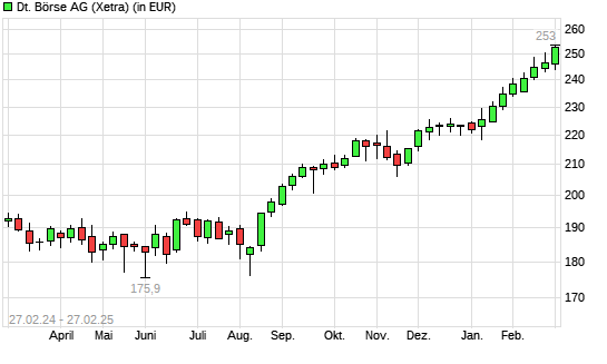 Deutsche Börse-Aktie mit neuem All-Time-High
