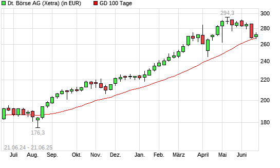 Deutsche Börse-Aktie über 100-Tage-Linie