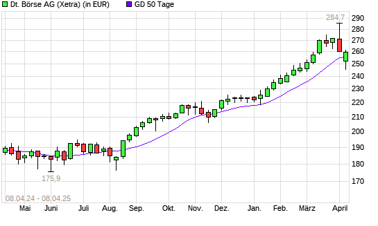 Deutsche Börse-Aktie unter 50-Tage-Linie