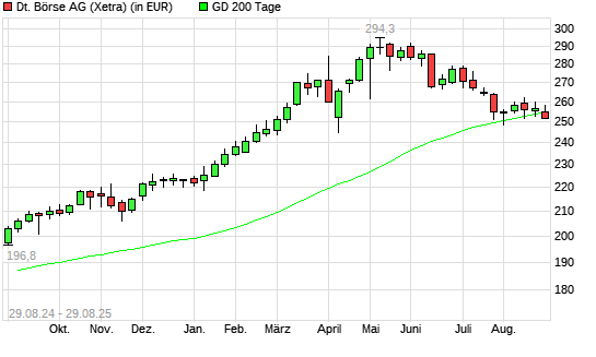 Deutsche Börse-Aktie unter 200-Tage-Linie