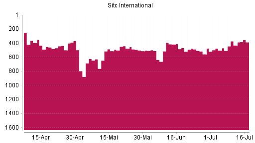 BOTSI®-Advisor Hochstufung SITC INTL Holding REGS von Rang 504 auf ...