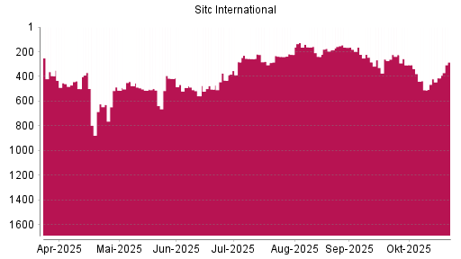 BOTSI®-Advisor Hochstufung SITC INTL Holding REGS von Rang 510 auf ...