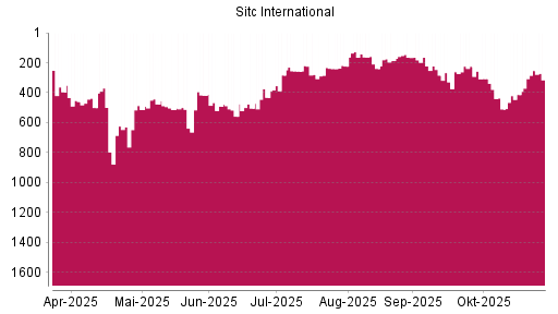 BOTSI®-Advisor Hochstufung SITC INTL Holding REGS von Rang 186 auf ...