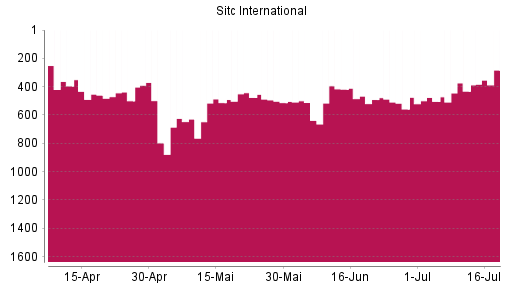 BOTSI®-Advisor Hochstufung SITC INTL Holding REGS von Rang 432 auf ...
