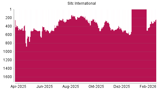 BOTSI®-Advisor Abstufung SITC INTL Holding REGS von Rang 547 auf ...