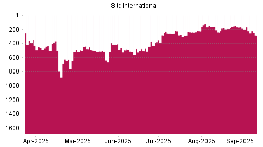 BOTSI®-Advisor Hochstufung SITC INTL Holding REGS von Rang 238 auf ...