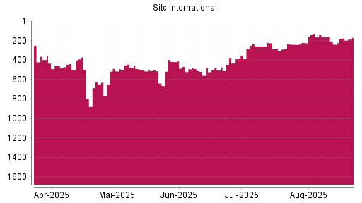 BOTSI®-Advisor Hochstufung SITC INTL Holding REGS von Rang 239 auf ...