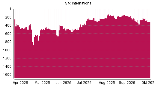 BOTSI®-Advisor Hochstufung SITC INTL Holding REGS von Rang 261 auf ...