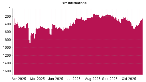 BOTSI®-Advisor Abstufung SITC INTL Holding REGS von Rang 141 auf ...
