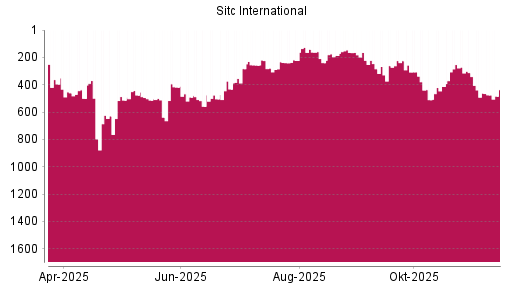 BOTSI®-Advisor Abstufung SITC INTL Holding REGS von Rang 307 auf ...