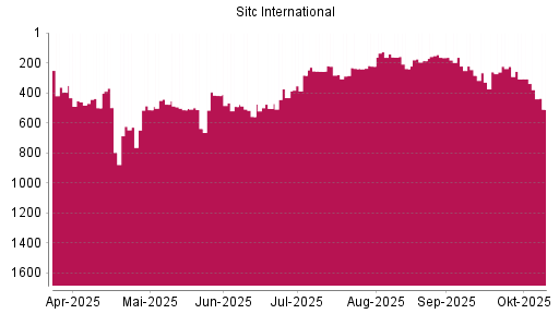 BOTSI®-Advisor Hochstufung SITC INTL Holding REGS von Rang 239 auf ... BOTSI®-Advisor Hochstufung SITC INTL Holding REGS von Rang 239 auf ...