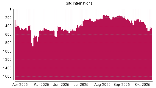 BOTSI®-Advisor Abstufung SITC INTL Holding REGS von Rang 307 auf ...