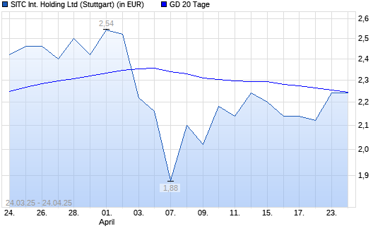 SITC INTL Holding REGS-Aktie über 20-Tage-Linie
