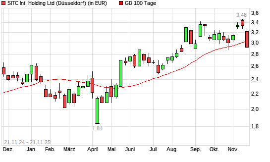 SITC INTL Holding REGS-Aktie unter 100-Tage-Linie