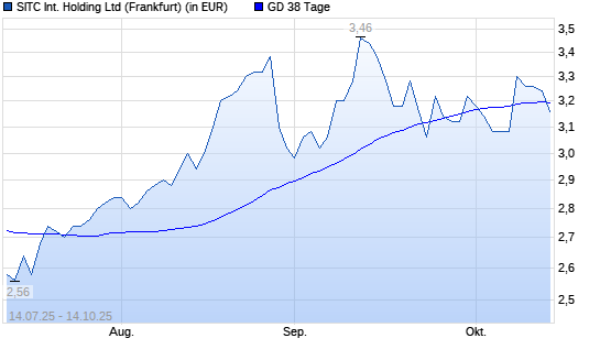 SITC INTL Holding REGS-Aktie unter 38-Tage-Linie