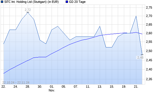 SITC INTL Holding REGS-Aktie über 20-Tage-Linie