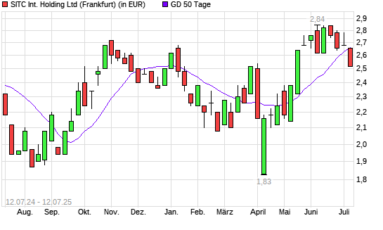 SITC INTL Holding REGS-Aktie unter 50-Tage-Linie