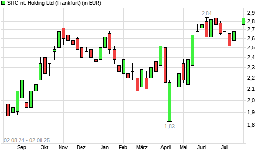 SITC INTL Holding REGS-Aktie mit neuem 12-Monats-Hoch