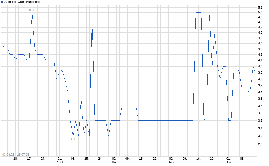 Chart