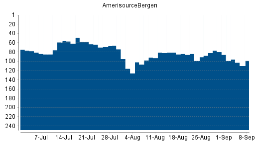 BOTSI®-Advisor Hochstufung AmerisourceBergen von Rang 55 auf Rang 47