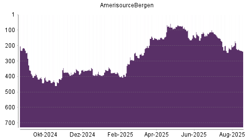 BOTSI®-Advisor Abstufung AmerisourceBergen von Rang 91 auf Rang 127