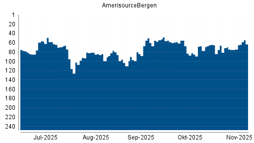 BOTSI®-Advisor Hochstufung AmerisourceBergen von Rang 74 auf ...